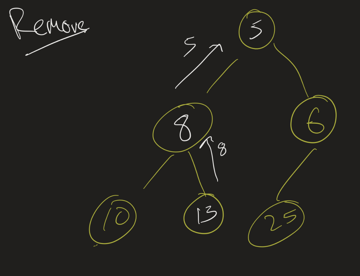 Heap after removing 1 and sliding 13 down