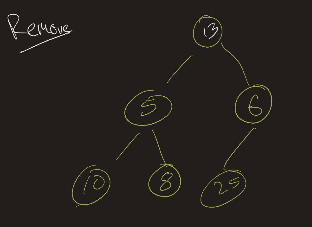 Heap after removing 1, putting 13 on top
