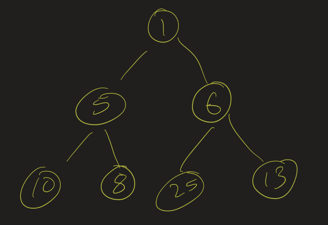 Heap including 1, 5, 6, 10, 8, 25, 13