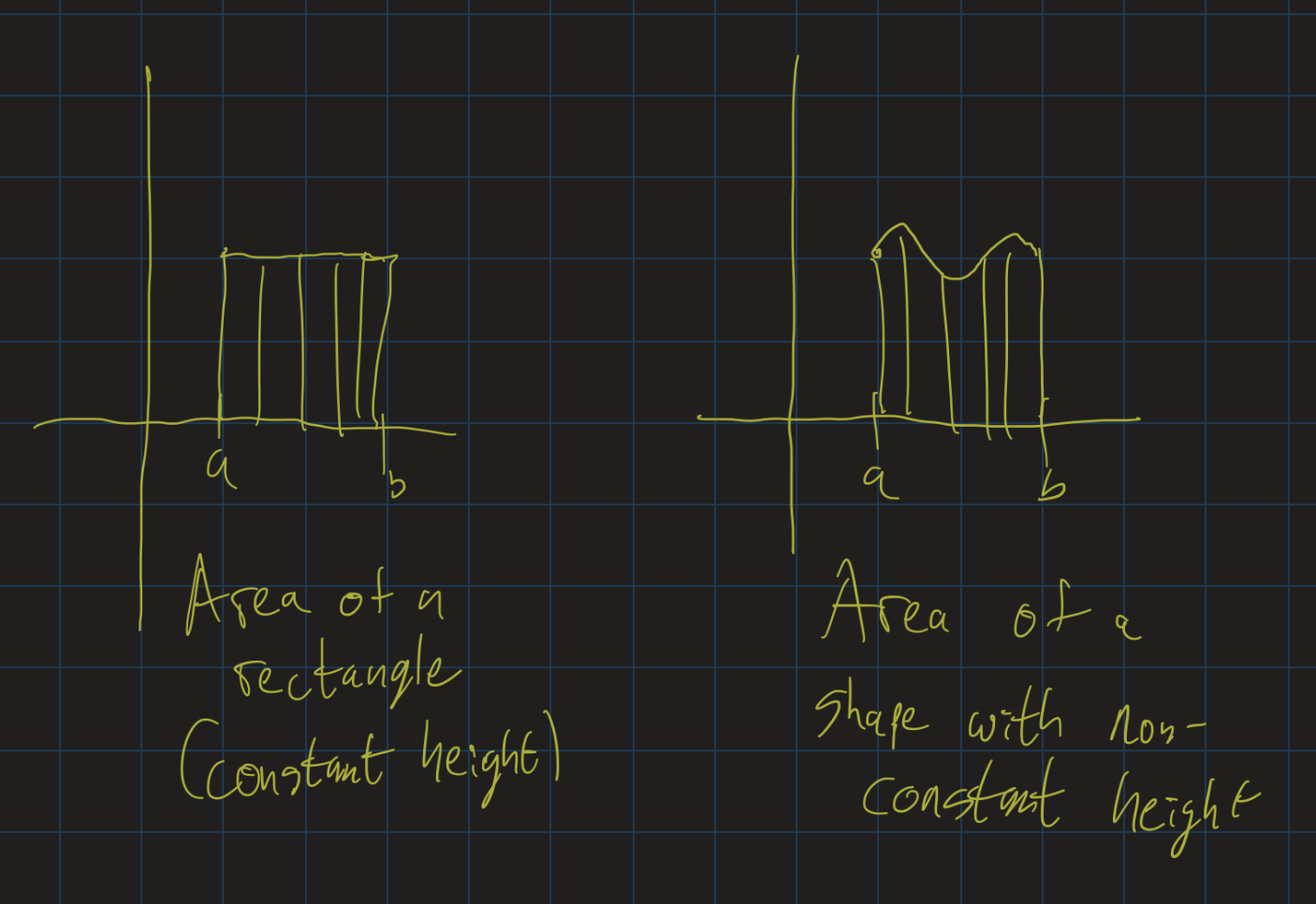 Area of a rectangle vs area under a curve