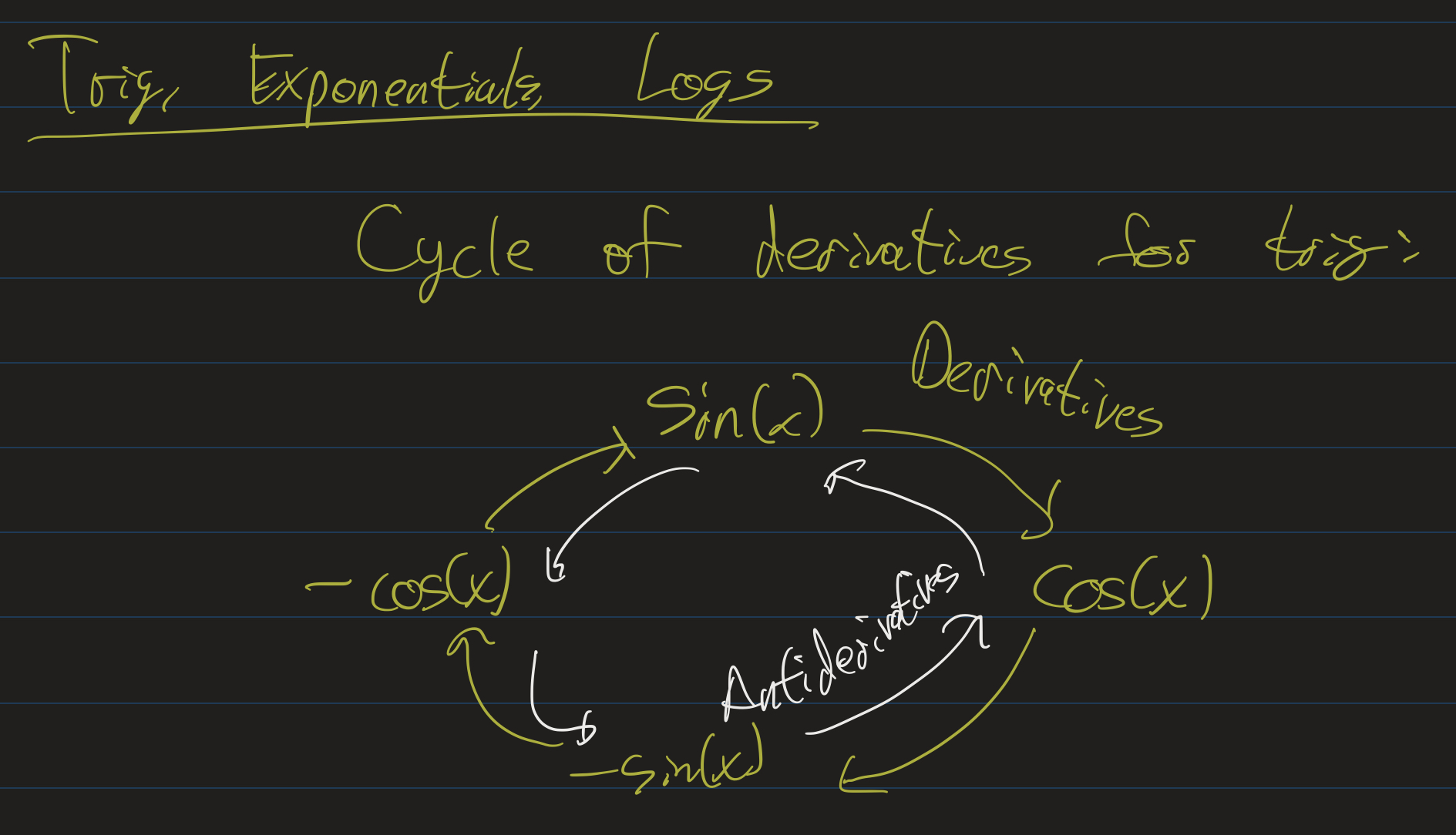 Cycle of trig derivatives