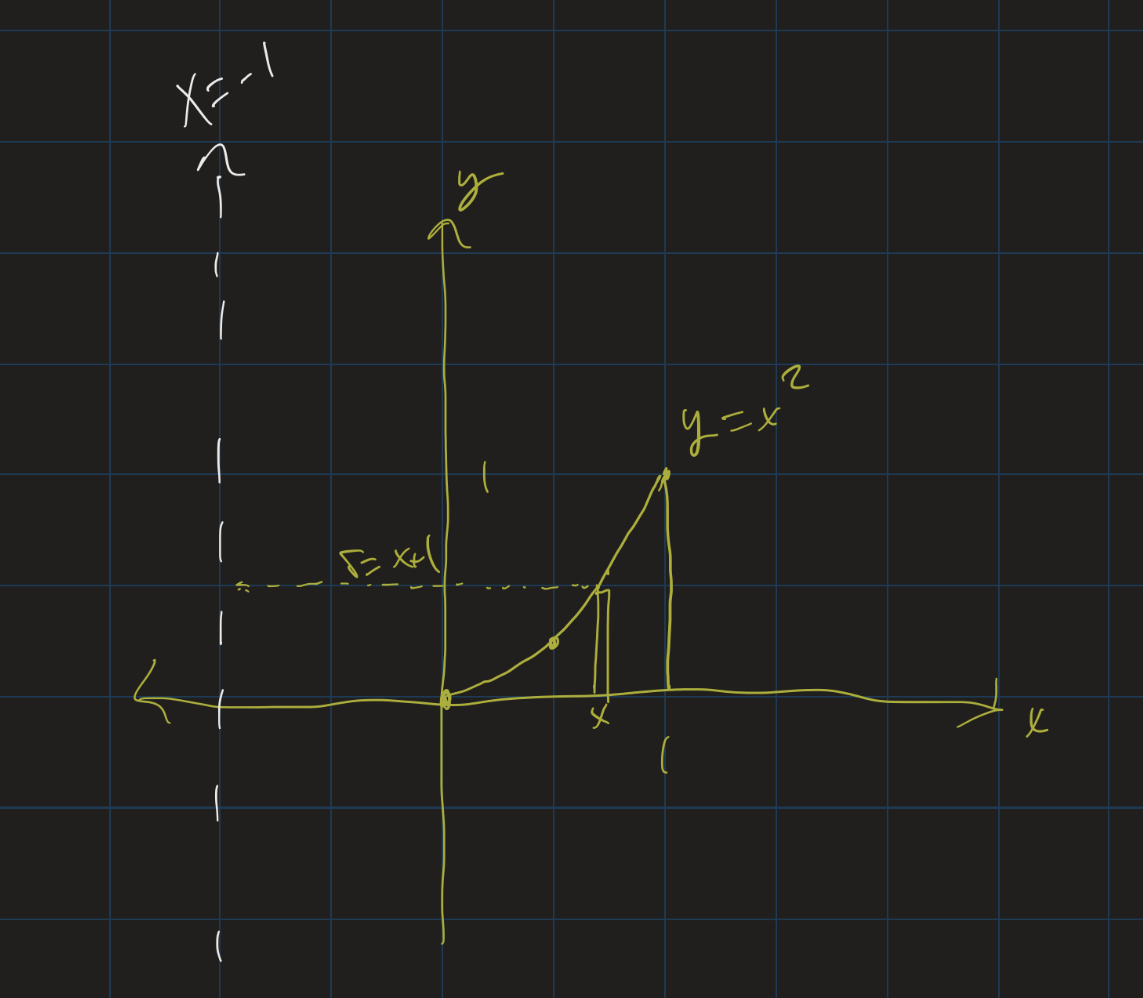 Rotating the region around the line x = -1