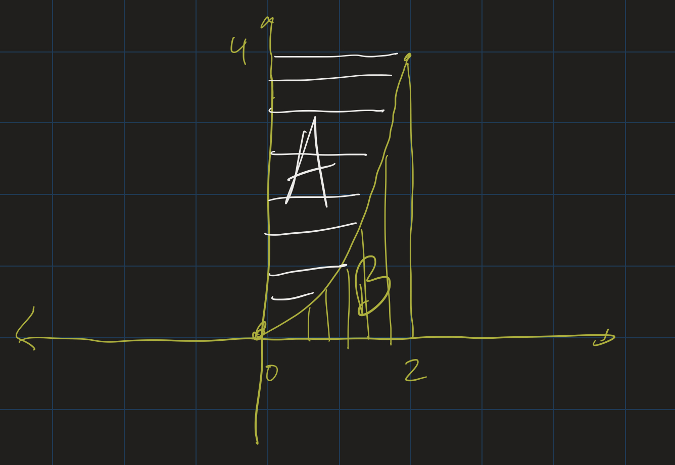 Revolve the region bounded by y = x squared from x = 0 to x = 2 around y-axis
