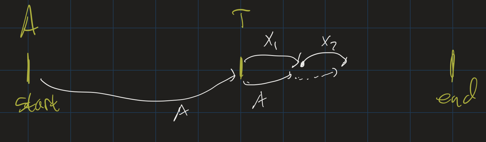 Intuitively, Achilles cannot catch the Tortoise, since every time it catches up, the Tortoise moves a little bit.