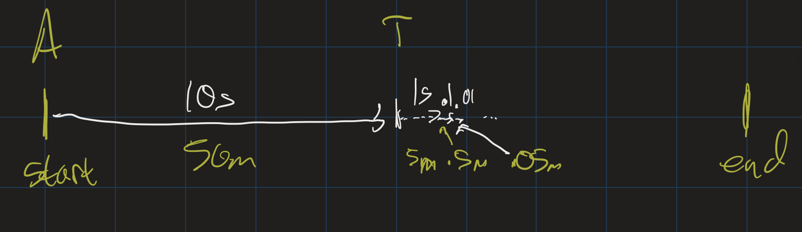 Looking at the numbers, we can compute exactly when Achilles does catch the Tortoise