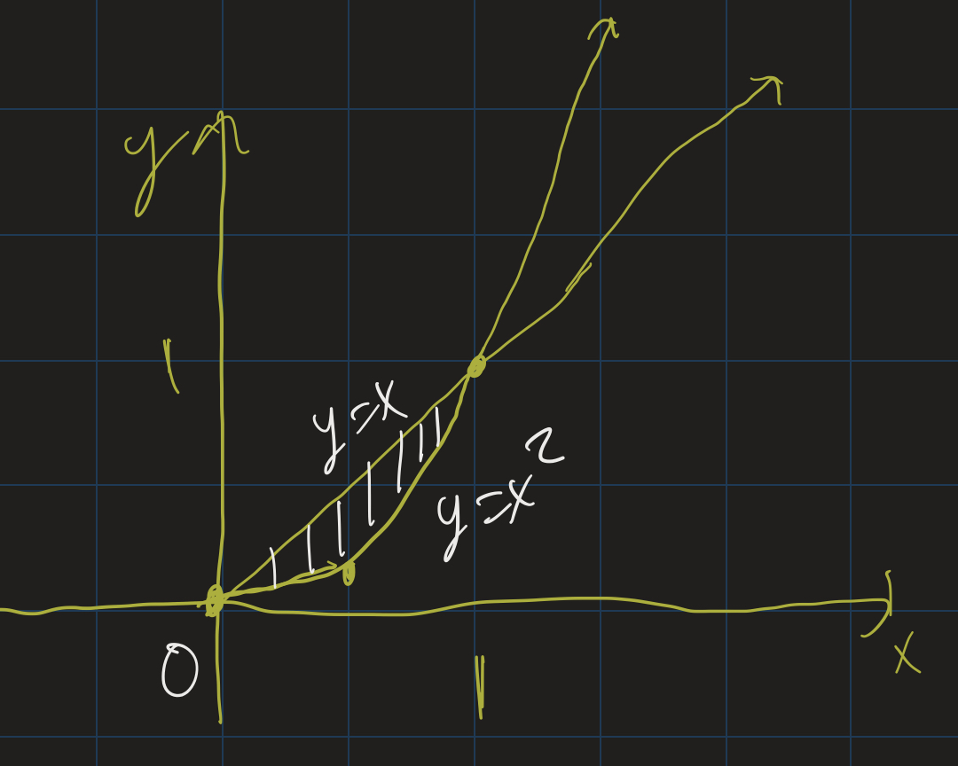 Region bounded by x and x squared from 0 to 1