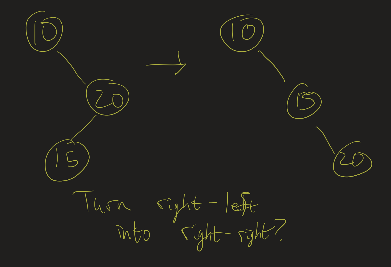 BST with 10->20->15, rotate right around 20, then left around 10