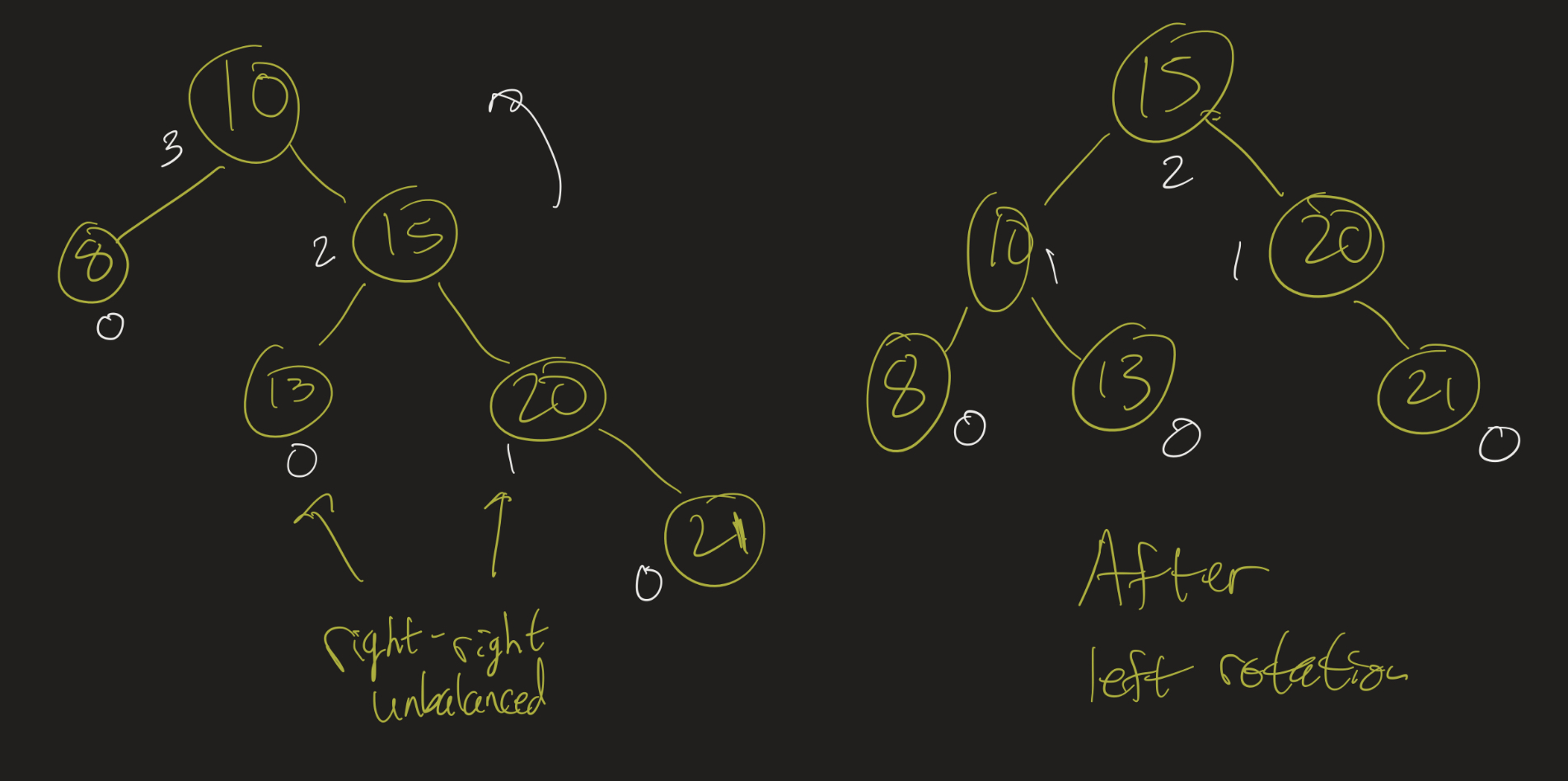 Right-right unbalanced tree