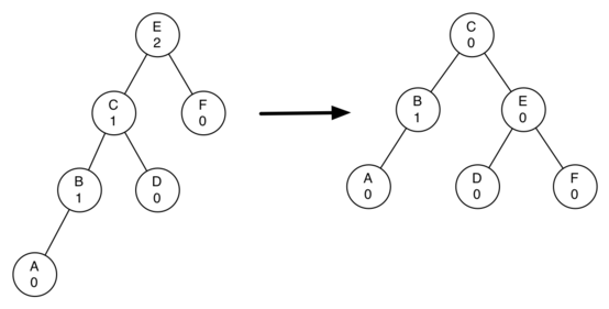 Binary Tree with root E, children C and F; C has children B and D; B has child A. This is rotated right to a tree with root C, children B and E, B has child A, E has children D and F