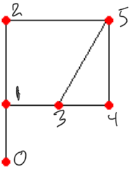 Asymmetric graph