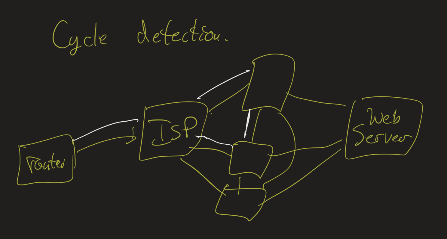 Detecting a cycle in a network