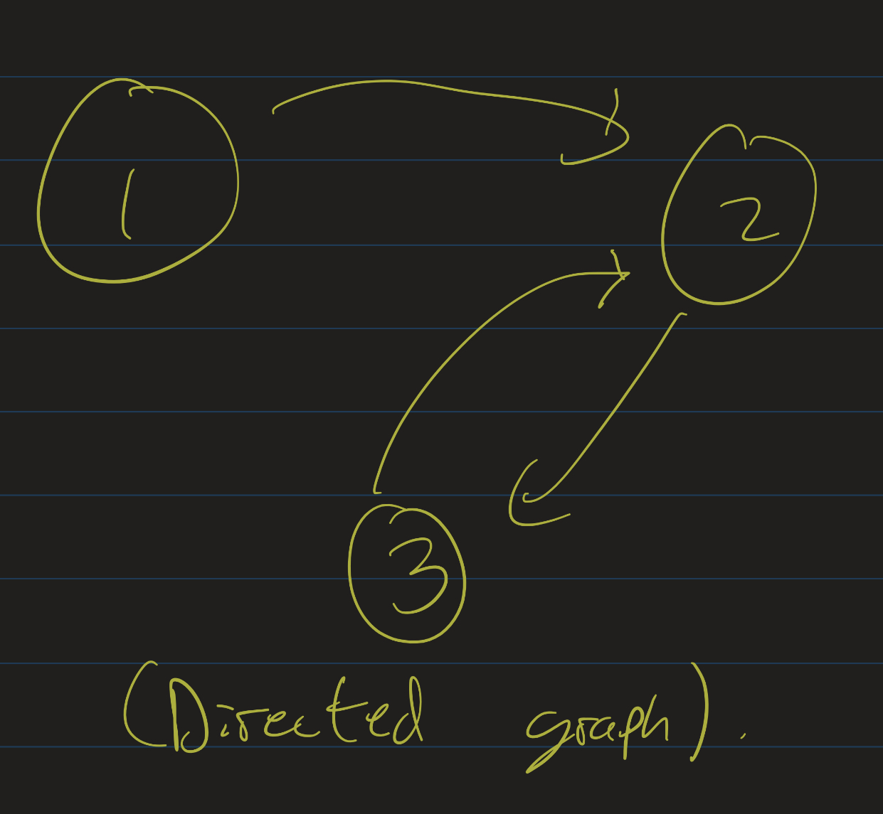 Directed graph with edges (1, 2), (2, 3), (3,2)