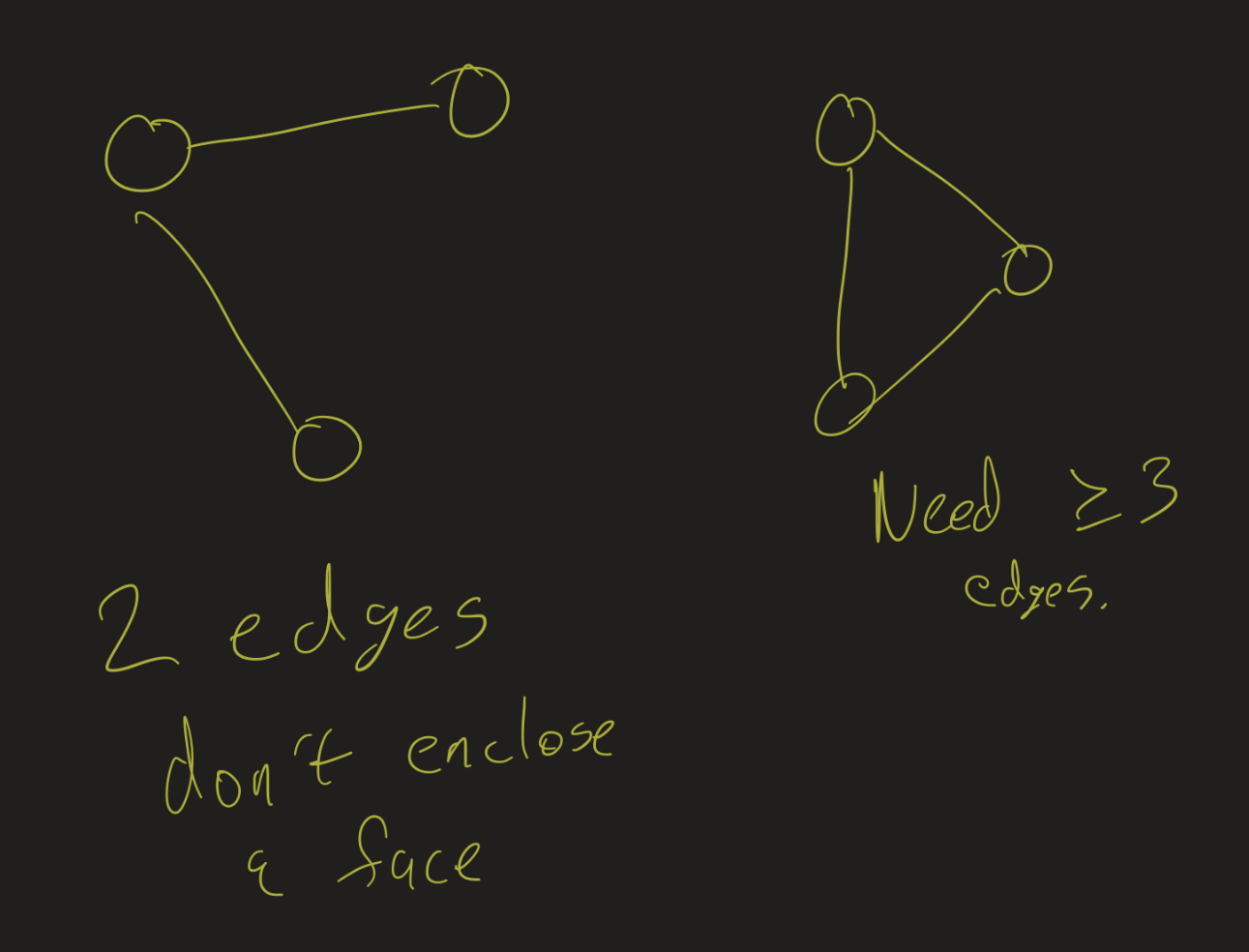 Need at least 3 edges to enclose a face
