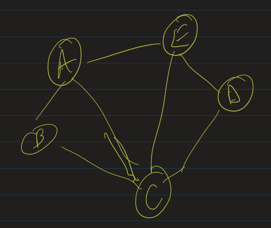 A is adjacent to B,C,E; B is adjacent to A,C; C is adjacent to A,B,D,E; D is adjacent to C,E; E is adjacent to A,C,D