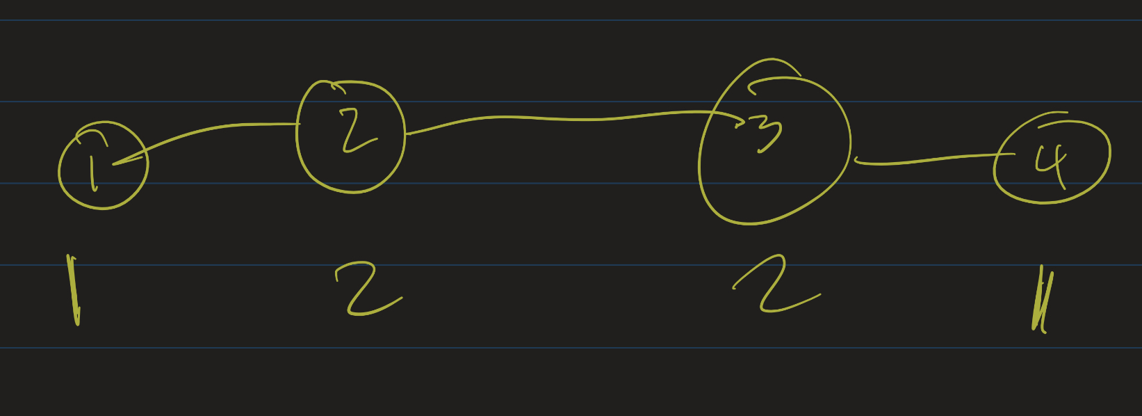 Graph depicting a straight path: a to b to c to d