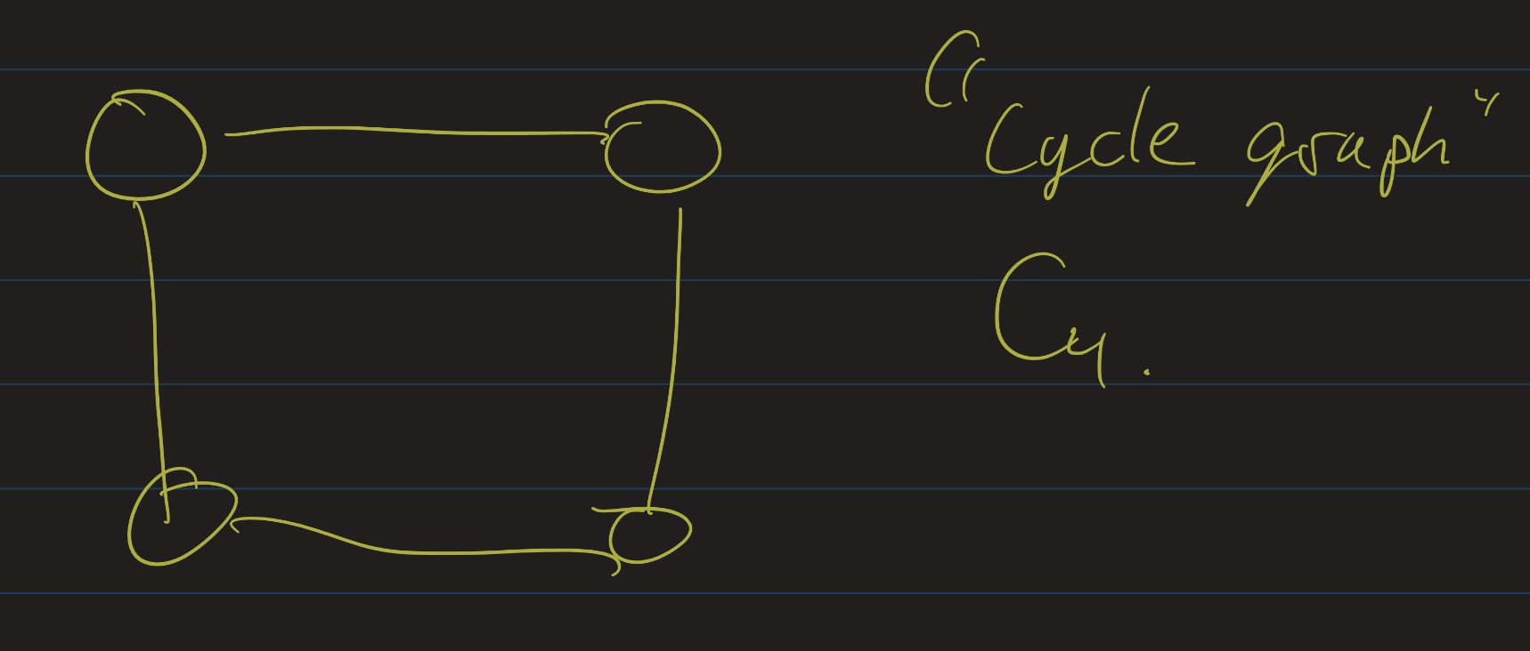 Graph depicting a 4-element cycle: a to b to c to d back to a