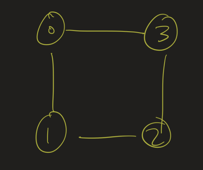 4 cycle 0-1-2-3