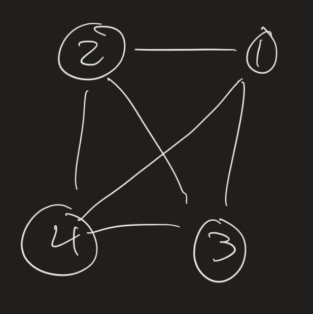 K4 after flipping vertices 1 and 2