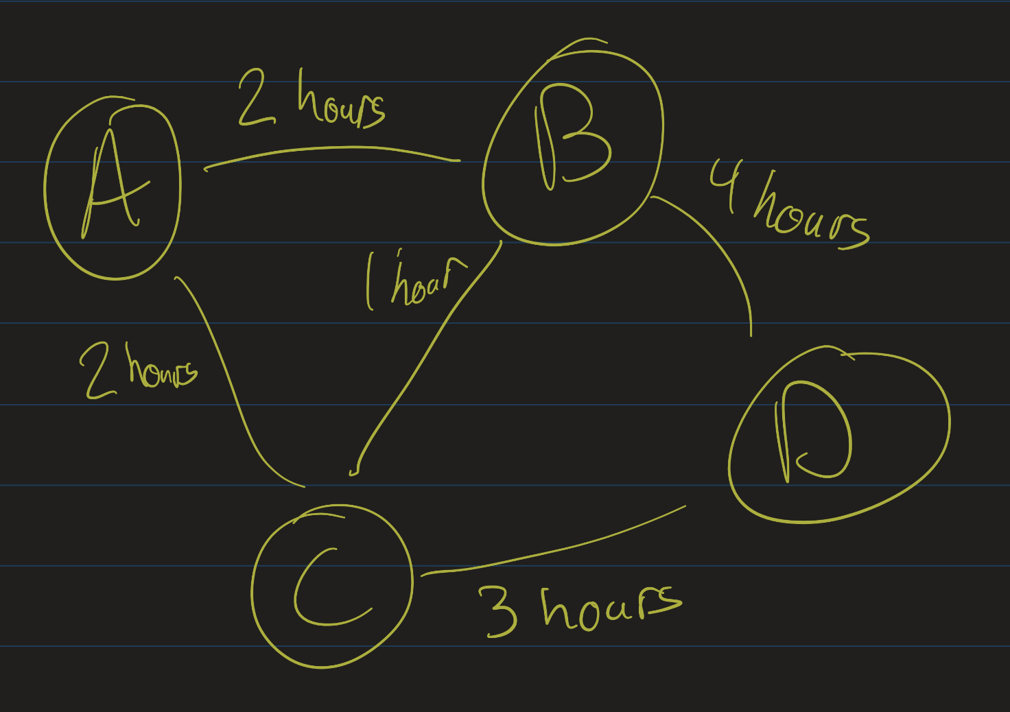 Graph with labels and weights