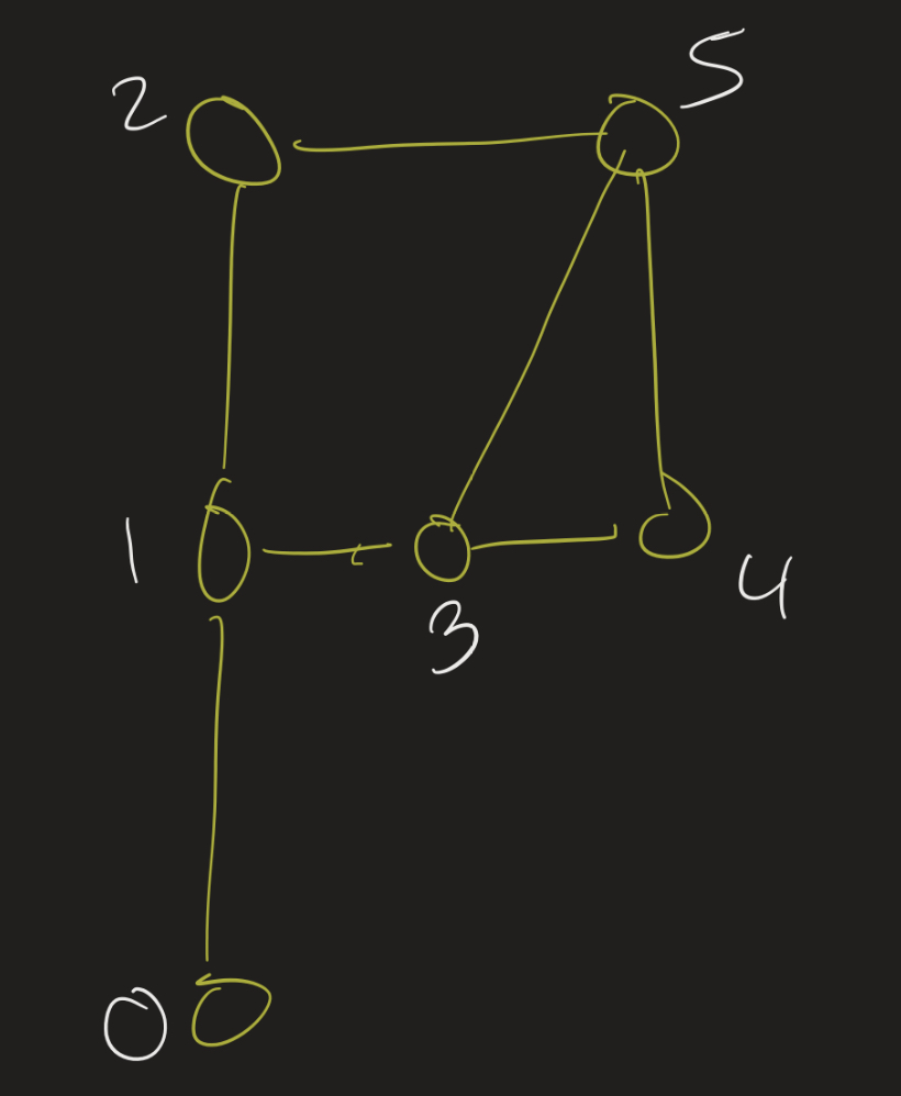 Graph with 6 vertices and edge (0,1), (1,2), (1,3), (3,4), (3,5), (2,5), (4,5)