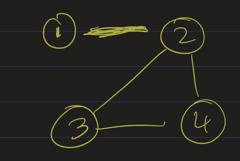 Simple undirected graph with edges 1-2, 2-3, 3-4, 2-4