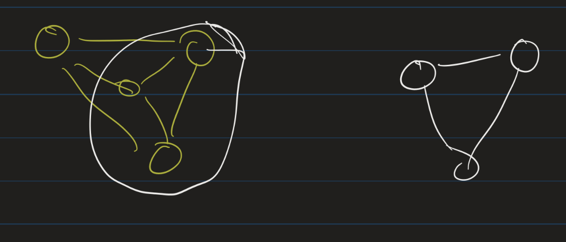 K3 is a subgraph of K4
