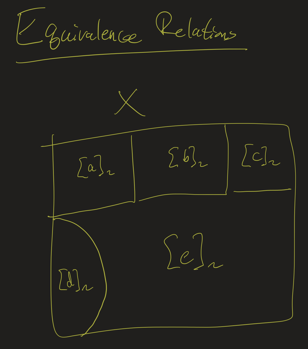 Equivlanece classes form a partition